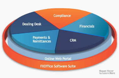 Pie chart of fxoffice function